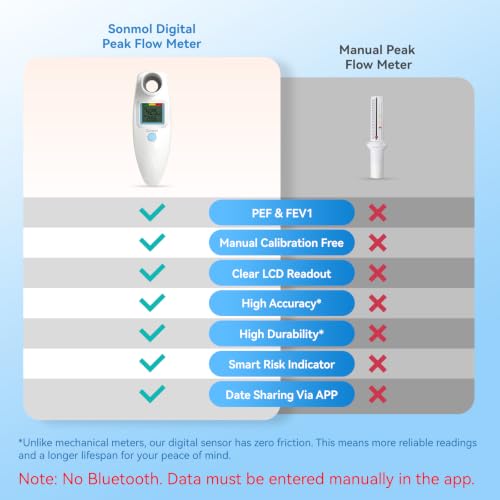Sonmol Digital Peak Flow Meter, FEV1 & PEF Respiratory Monitor