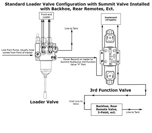 Electric Hydraulic Double Acting Directional Control Valve, 3 Spool, 15 GPM (D Spools, Motor Control, 12 volt) - style: D Spools (Motor Control) 12 volt