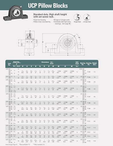 (1-1/16") UCP206-17 Premium Pillow Block Bearing – Self-Aligning Mounted Bearing with Durable Cast Iron Housing - size: UCP206-17 (1-1/16")