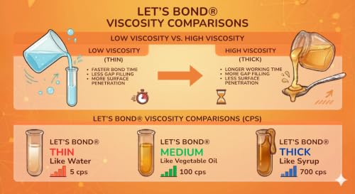 Let's Bond 8 oz Thin Professional Grade Instant Glue, Premium Cyanoacrylate, 5 CPS - size: 8 oz