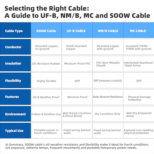 15ft 12/3 12AWG SOOW Wire, Portable Electric Wire Extension Cord - size: 15FT, style: 12AWG-3 Conductor