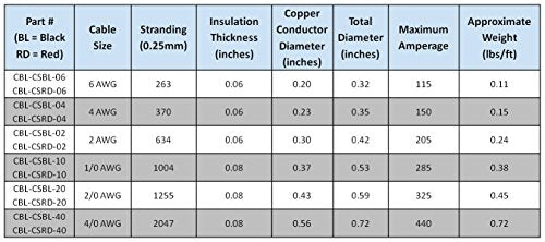 1/0 AWG Gauge Red + Black Pure Copper Battery Inverter Cables Solar, RV, Car, Boat 5 feet 3/8 in Lugs - color: 3/8 in. Lugs both ends, size: 5 ft.