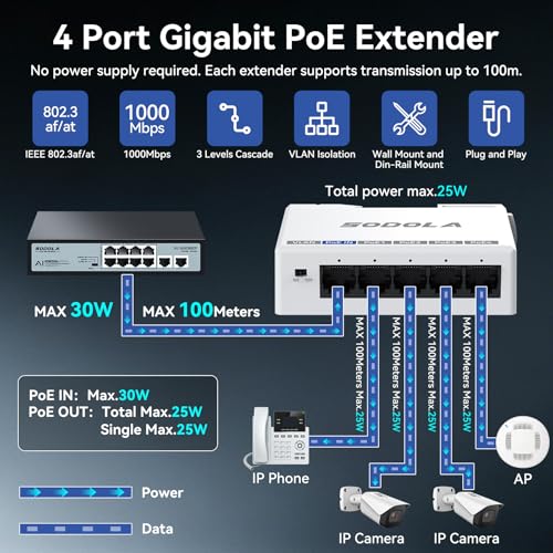 Sodola 5 Port Gigabit PoE Extender, 1 PoE in and 4 PoE Out
