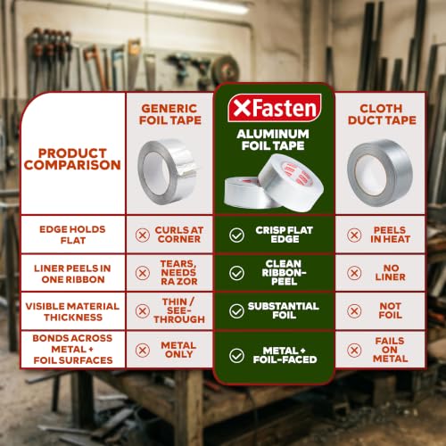 XFasten Aluminum Foil Tape for Ductwork 2 Inches x 165 Feet (3-Pack, 495 Feet) 3.6mil Aluminum Tape for Ductwork Heavy Duty Dryer Vent Tape Foil and Seal HVAC Tape for Ducts, High Temp HVAC Duct Tape - size: 2 Inch x 55-Yards 3-Pack (495 Feet)