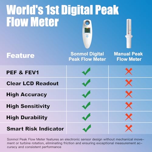 Sonmol Digital Peak Flow Meter PEF FEV1 Tester with Color Indicators