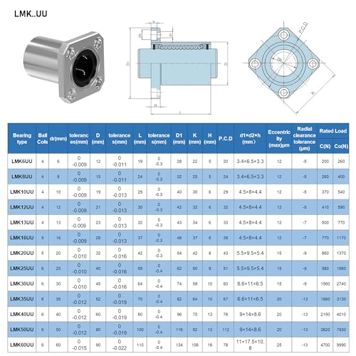 2PCS LMK12UU Square Flange Linear Ball Bearings, 12mm Bore Dia, 21mm OD, 30mm Length with Double Side Rubber Seal for CNC,3D Printer - size: LMK12UU Size 12x21x30mm