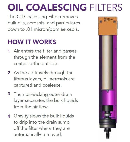 120 CFM, Tsunami 1" NPT Industrial Coalescing Oil Removing Filter, Removes Oil Aerosols and Smaller Particulates from Compressed Air Lines - size: 120 CFM, 1 in, style: Coalescing Filter