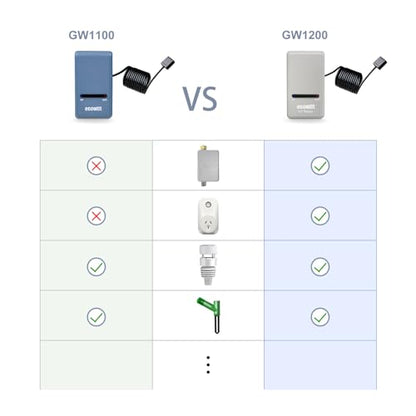 ECOWITT Wi-Fi Gateway Weather Station, with Built-in Temperature, Humidity, and Barometric Sensors, IOT Ready, Supports Ecowitt Sensors Developed, USB Power, 915 MHz - style: GW1200BU