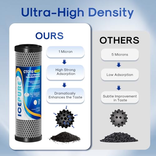 ICEPURE 1 Micron 2.5" x 10" Whole House CTO Carbon Sediment Water Filter Cartridge Compatible with DuPont WFPFC8002, WFPFC9001, SCWH-5, WHCF-WHWC, WHCF-WHWC, FXWTC, CBC-10, RO Unit, Pack of 2 - size: 2 Count (Pack of 1), style: Activated Carbon