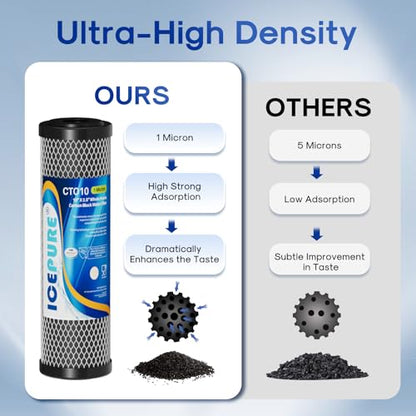 ICEPURE 1 Micron 2.5" x 10" Whole House CTO Carbon Sediment Water Filter Cartridge Compatible with DuPont WFPFC8002, WFPFC9001, SCWH-5, WHCF-WHWC, WHCF-WHWC, FXWTC, CBC-10, RO Unit, Pack of 2 - size: 2 Count (Pack of 1), style: Activated Carbon