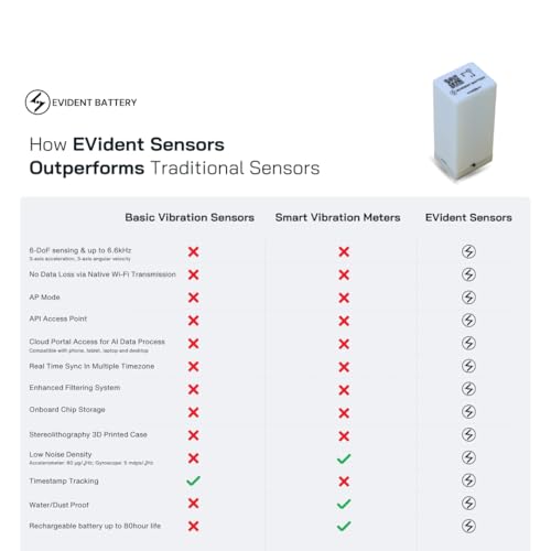 EVB-02 Wi-Fi Vibration & Motion Sensor up to 6.66kHz | 5000mAh Rechargable Battery | 6-Axis IMU (Accel. + Gyro.) | Wi-Fi and AP Mode | API Software Portal | Sensor for Engineering Applications and R&D