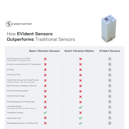 EVB-02 Wi-Fi Vibration & Motion Sensor up to 6.66kHz | 5000mAh Rechargable Battery | 6-Axis IMU (Accel. + Gyro.) | Wi-Fi and AP Mode | API Software Portal | Sensor for Engineering Applications and R&D