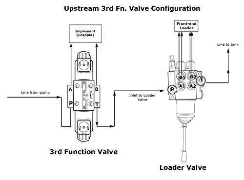 Electric Hydraulic Double Acting Directional Control Valve, 1 Spool, 25 GPM (A Spool, Controls Double Acting Cylinders, 24 Volt) - style: A Spool (Controls Double Acting Cylinders) 24 Volt