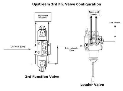 Electric Hydraulic Double Acting Directional Control Valve, 1 Spool, 25 GPM (A Spool, Controls Double Acting Cylinders, 24 Volt) - style: A Spool (Controls Double Acting Cylinders) 24 Volt