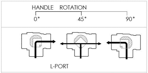 NIGO Industrial Co. 180SS Series 3-Way (L-Port) Forged Brass Ball Valve, Lever Handle, NPT Female, Full Port 400WOG, (Available 1/4") - size: LEAD FREE - 1/4 Inch