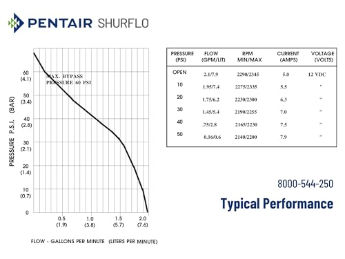 PENTAIR SHURFLO 8000-544-250 Self Priming Bypass Diaphragm Pump, 12VDC Agricultural Sprayer Pump, 2.1 GPM 45 PSI, 3/8" FNPT Ports, Chemical Resistant Viton Valves, Farm Spraying & Water Transfer Pump