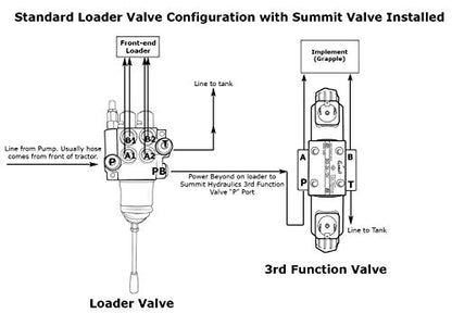 Electric Hydraulic Double Acting Directional Control Valve, 3 Spool, 15 GPM (D Spools, Motor Control, 12 volt) - style: D Spools (Motor Control) 12 volt