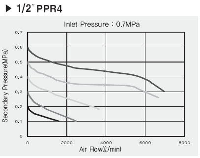 PneumaticPlus PPR4-N04BG Compressed Air Pressure Regulator, 1/2" NPT - size: 1/2" NPT