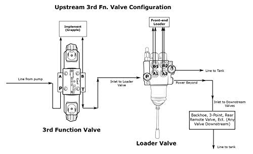 Electric Hydraulic Double Acting Directional Control Valve, 1 Spool, 25 GPM (A Spool, Controls Double Acting Cylinders, 24 Volt) - style: A Spool (Controls Double Acting Cylinders) 24 Volt