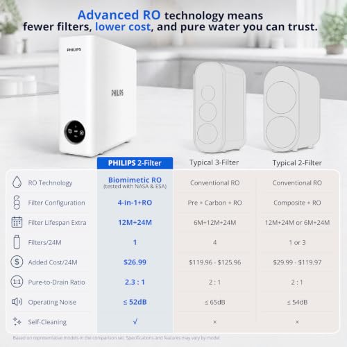 Philips Tankless Reverse Osmosis System, 600 GPD, Self-Cleaning RO System - size: High‑Flow Model