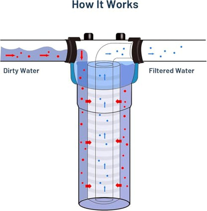 0.5 Micron 10" x 2.5" PP Grooved Sediment Water Filter Cartridge, 6 Pack - size: 0.5 Micron
