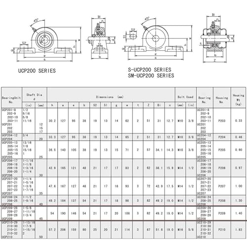 Jeremywell UCP204-12 Pillow Block Bearing (2 Pack), 3/4 inch Bore, 2 Bolt Flange Mounted, Solid Cast Iron Base, Self-Alignment - size: UCP204-12