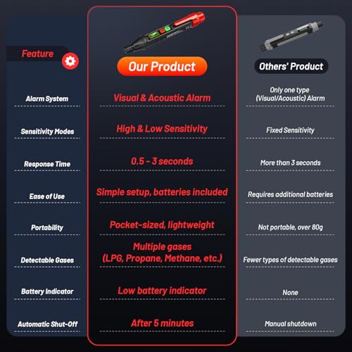 YOJOCK Natural Gas Leak Detector,Gas Leak Detector with Audible & Visual Alarm,Portable Gas Detector Sniffer to Locate Combustible Sources Like Propane,Methane for Home & RV