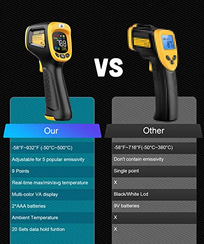 Infrared Thermometer Gun Non Contact Digital Temperature Gun,-58°F to 932°F