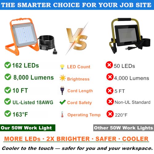No Burn Risk 50W LED Work Light 2-Pack,8,000LM 5000K Daylight - color: Orange