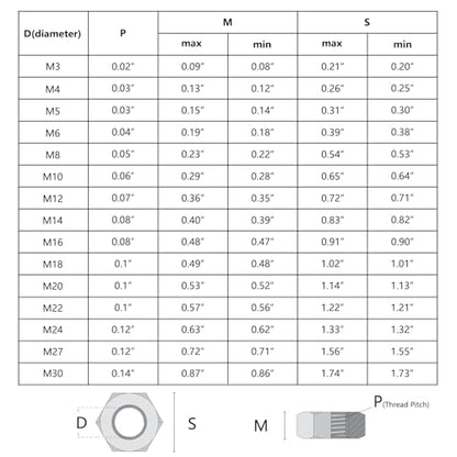 5 Sizes 22pcs Hex Nuts Assortment Kit,M10 M12 M14 M16 M18 Galvanized Metric Assorted Hardware Nuts Sets - size: M10-M18(22pcs)