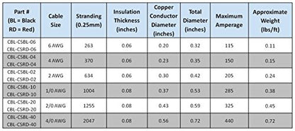 2 AWG 2 Gauge 100 Feet (100 ft) Red Welding & Battery Cable Pure Copper Flexible Wire - Car, RV, Inverter, Solar, Battery by WindyNation