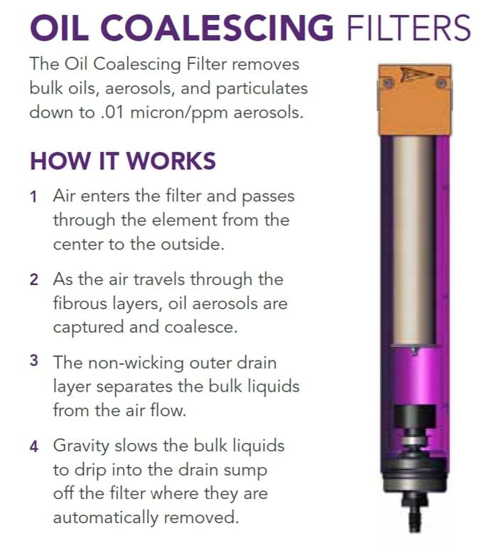120 CFM, Tsunami 1" NPT Industrial Coalescing Oil Removing Filter, Removes Oil Aerosols and Smaller Particulates from Compressed Air Lines - size: 120 CFM, 1 in, style: Coalescing Filter