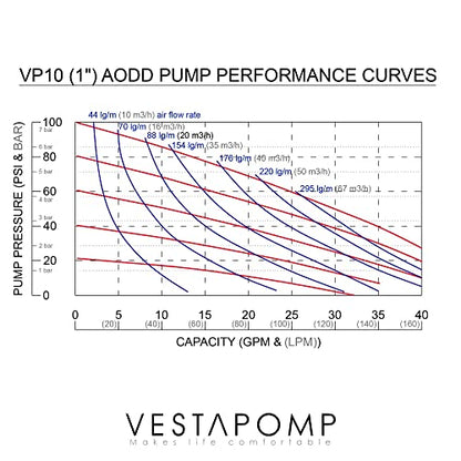 Vestapomp Air Operated Double Diaphragm Pump (1 inch - Aluminum - Nitrile)
